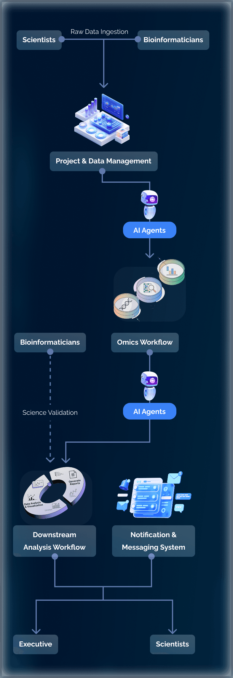 Streamlined & Error-Free Process Workflow